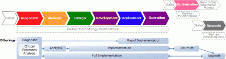 Microsoft Dynamics AX Implementation Process